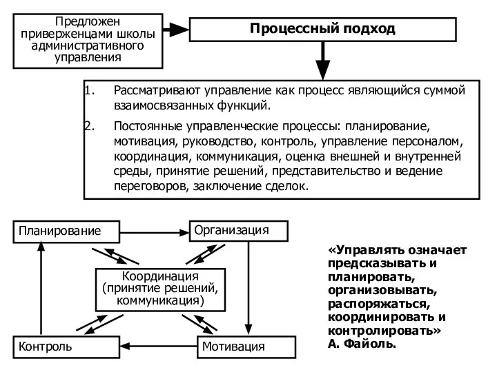 Процессный подход Предложен приверженцами школы административного управления Рассматривают управление как процесс