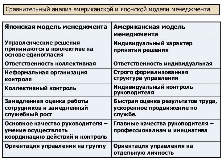 Сравнительный анализ американской и японской модели менеджмента