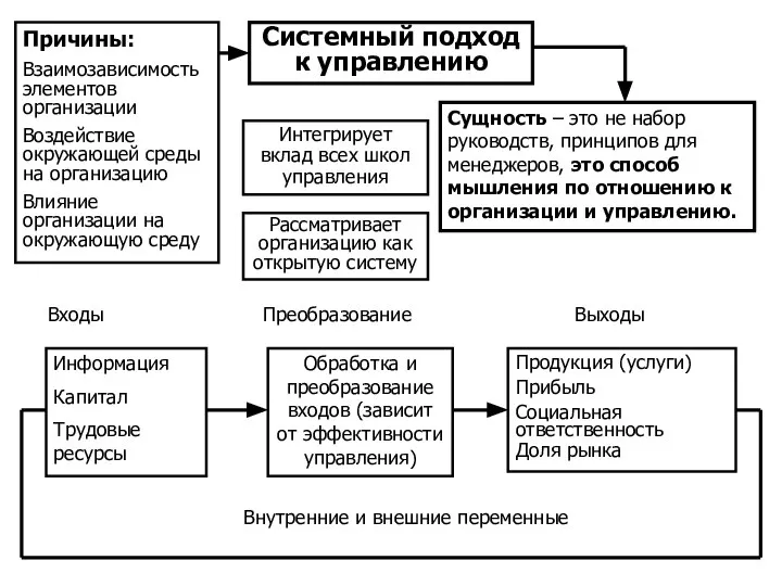 Системный подход к управлению Причины: Взаимозависимость элементов организации Воздействие окружающей среды