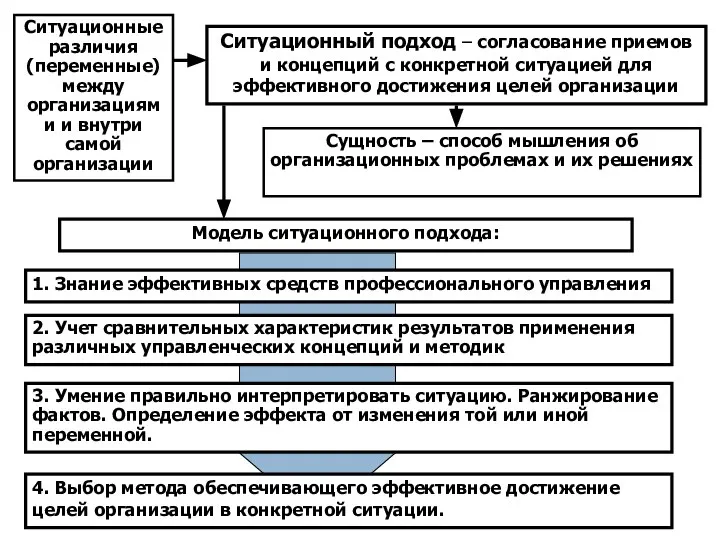 Ситуационный подход – согласование приемов и концепций с конкретной ситуацией для