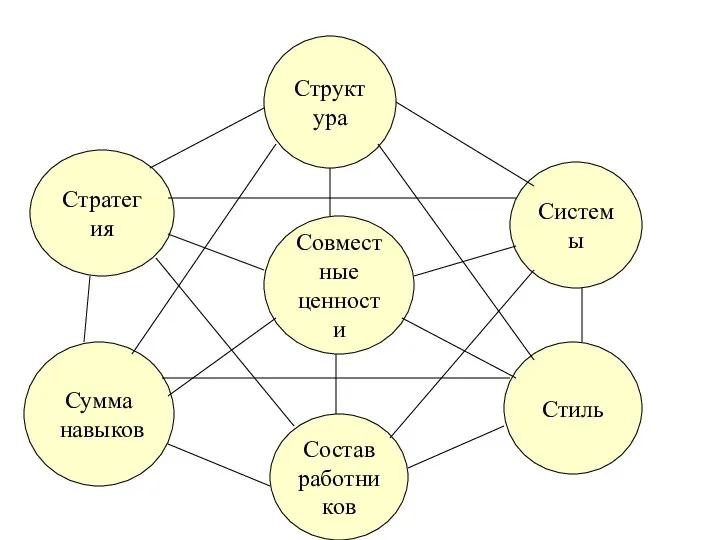 Структура Стратегия Сумма навыков Состав работников Совместные ценности Стиль Системы