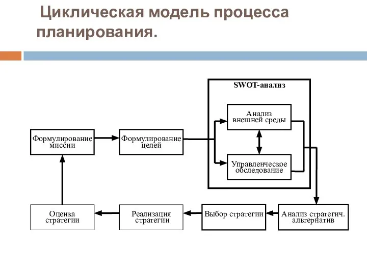 Циклическая модель процесса планирования.