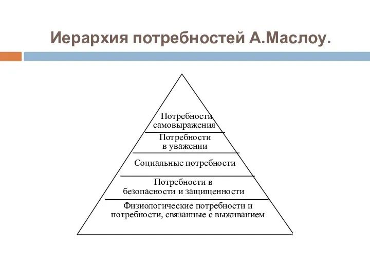 Иерархия потребностей А.Маслоу.