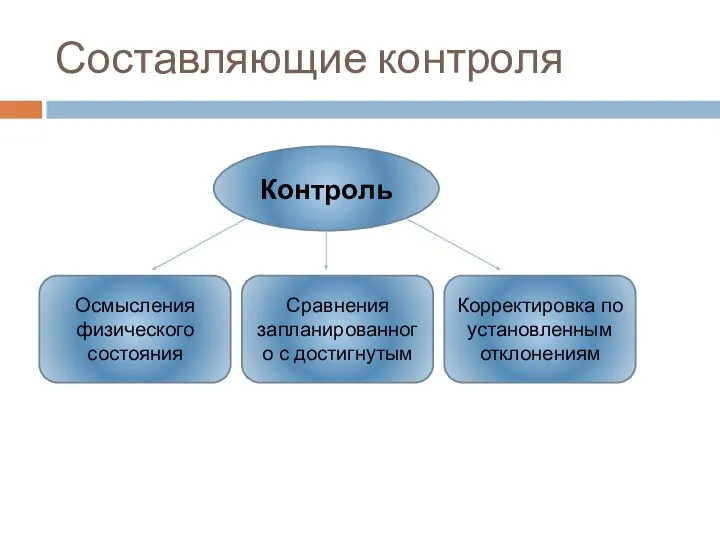 Составляющие контроля Контроль Осмысления физического состояния Сравнения запланированного с достигнутым Корректировка по установленным отклонениям