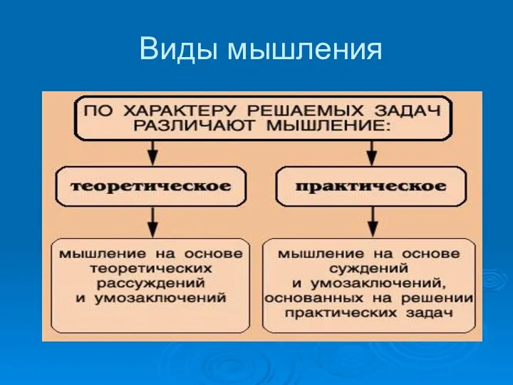 Виды мышления