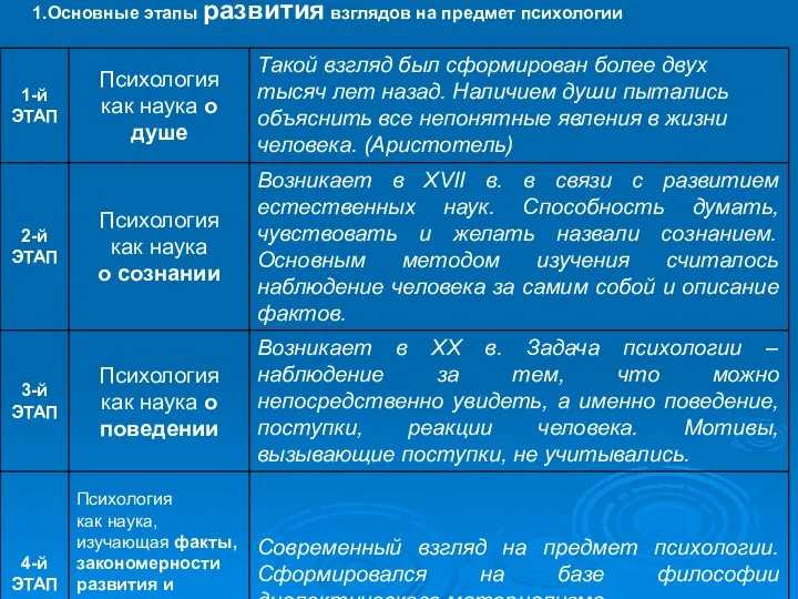 Основные этапы развития взглядов на предмет психологии