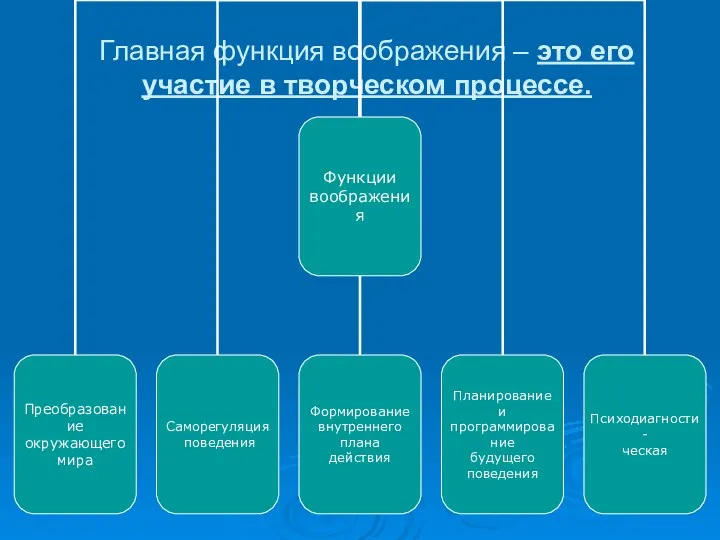 Главная функция воображения – это его участие в творческом процессе.