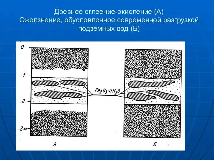 Древнее оглеение-окисление (А) Ожелзнение, обусловленное современной разгрузкой подземных вод (Б)