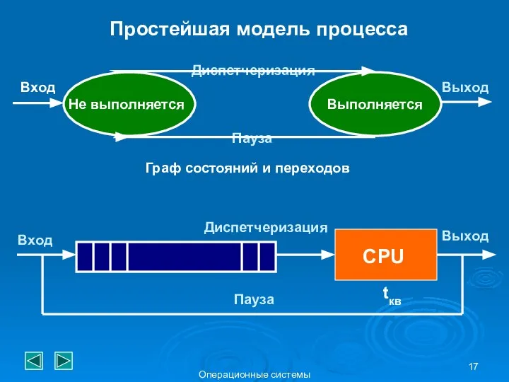 Операционные системы Простейшая модель процесса Диспетчеризация Пауза Не выполняется Выполняется Вход