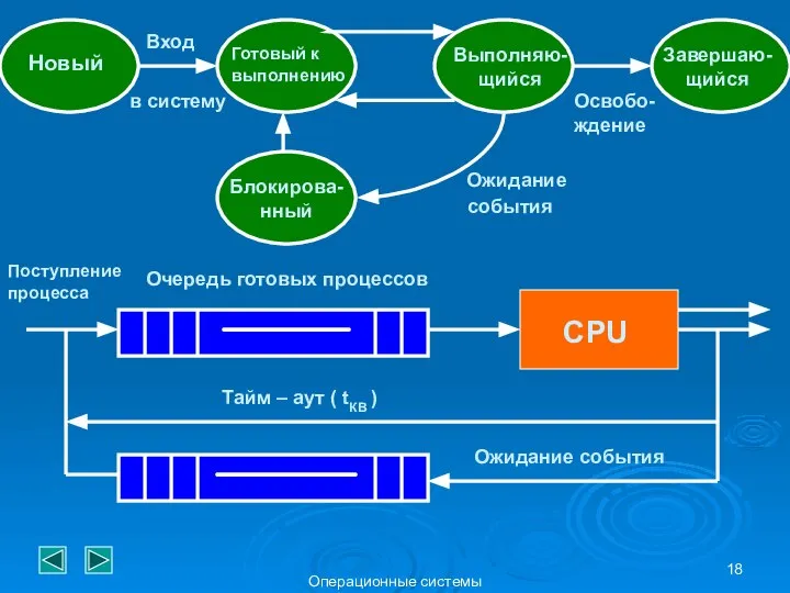 Операционные системы Новый Готовый к выполнению Выполняю-щийся Вход в систему Ожидание