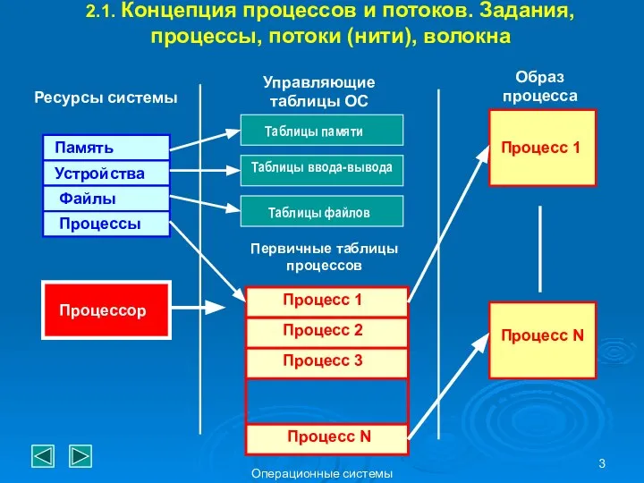 Операционные системы 2.1. Концепция процессов и потоков. Задания, процессы, потоки (нити),