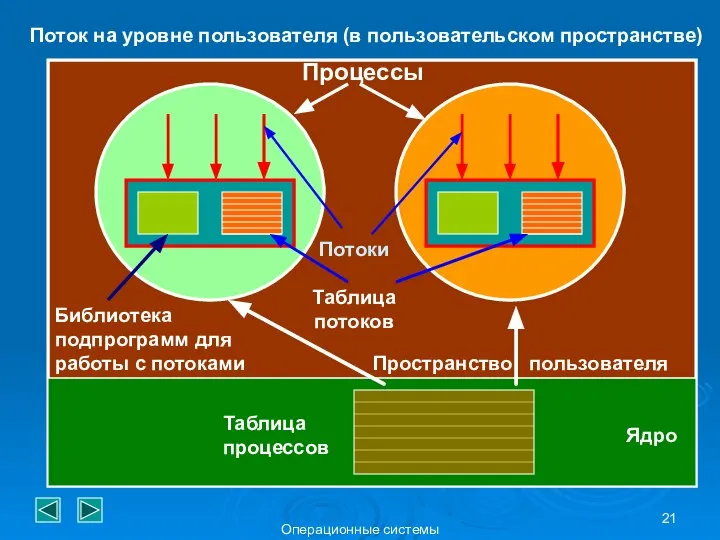 Операционные системы Поток на уровне пользователя (в пользовательском пространстве) Процессы Пространство