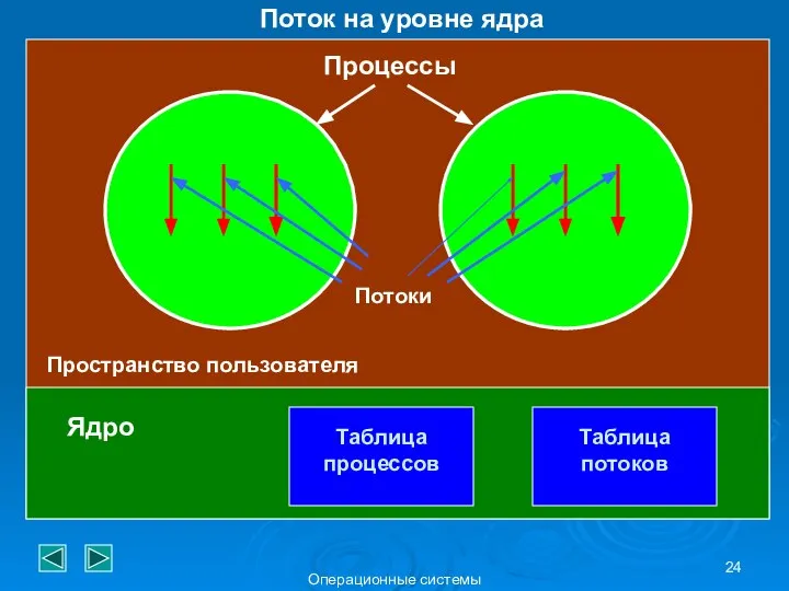 Операционные системы Поток на уровне ядра Процессы Потоки Ядро Пространство пользователя Таблица процессов Таблица потоков