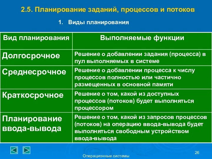 Операционные системы 2.5. Планирование заданий, процессов и потоков Виды планирования