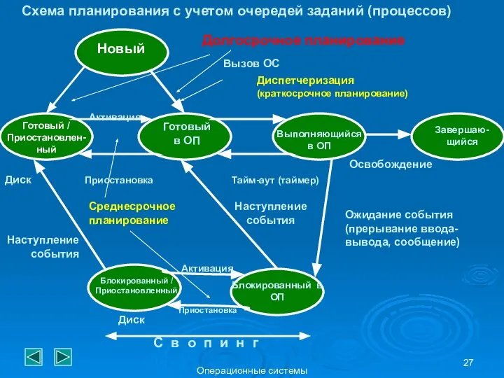 Операционные системы Схема планирования с учетом очередей заданий (процессов) Новый Готовый