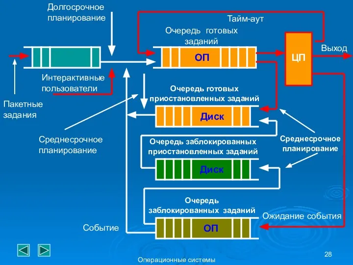 Операционные системы Долгосрочное планирование Тайм-аут Очередь готовых заданий Среднесрочное планирование Среднесрочное