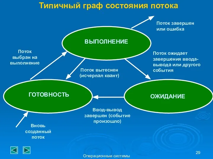 Операционные системы Типичный граф состояния потока ВЫПОЛНЕНИЕ ГОТОВНОСТЬ ОЖИДАНИЕ Поток завершен