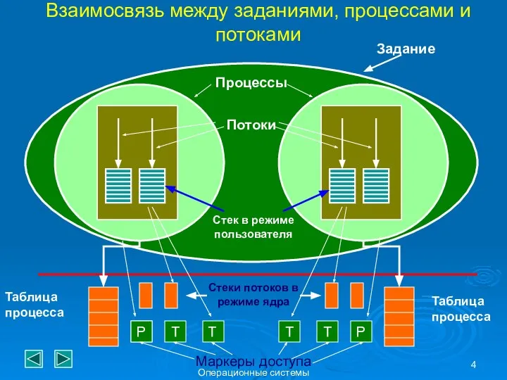 Операционные системы Взаимосвязь между заданиями, процессами и потоками Процессы T T