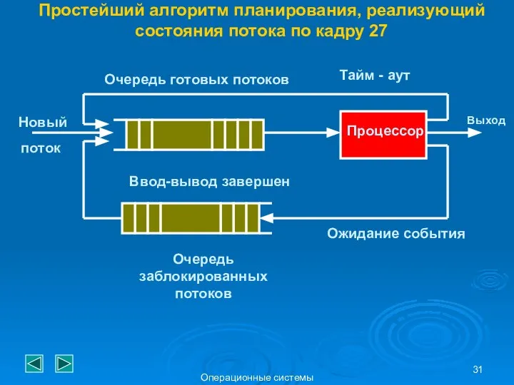 Операционные системы Простейший алгоритм планирования, реализующий состояния потока по кадру 27