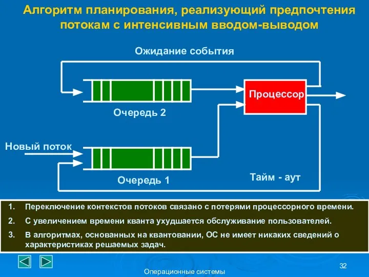 Операционные системы Алгоритм планирования, реализующий предпочтения потокам с интенсивным вводом-выводом Ожидание