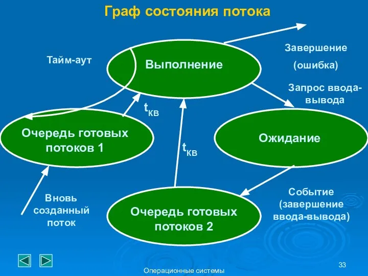 Операционные системы Граф состояния потока Выполнение Ожидание Очередь готовых потоков 1