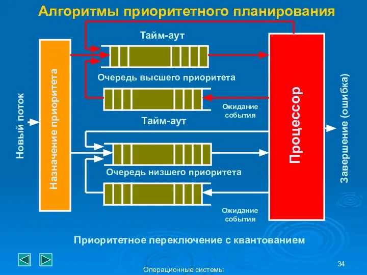 Операционные системы Алгоритмы приоритетного планирования Процессор Назначение приоритета Тайм-аут Очередь высшего