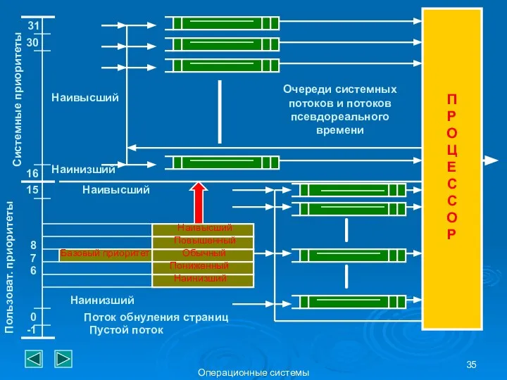 Операционные системы 31 30 16 -1 0 15 Системные приоритеты Пользоват.