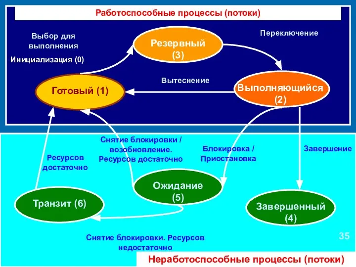 Операционные системы Резервный (3) Выполняющийся (2) Готовый (1) Ожидание (5) Транзит