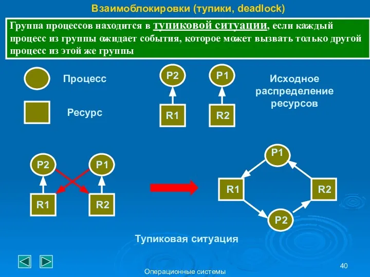 Операционные системы Взаимоблокировки (тупики, deadlock) Группа процессов находится в тупиковой ситуации,