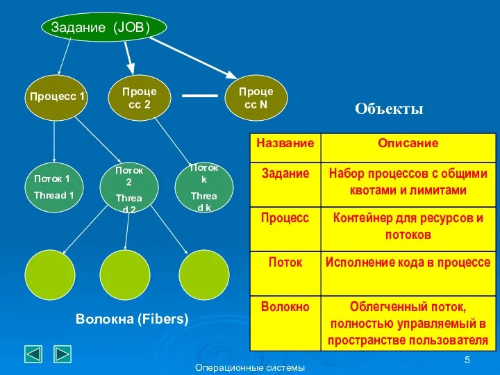 Операционные системы Задание (JOB) Объекты Процесс 2 Процесс N Процесс 1