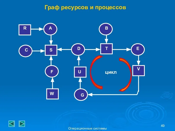 Операционные системы цикл R A C S F D B T