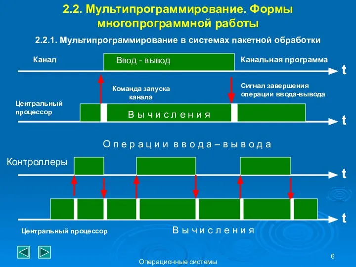 Операционные системы Канальная программа Ввод - вывод В ы ч и