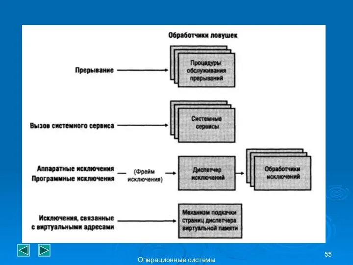 Операционные системы