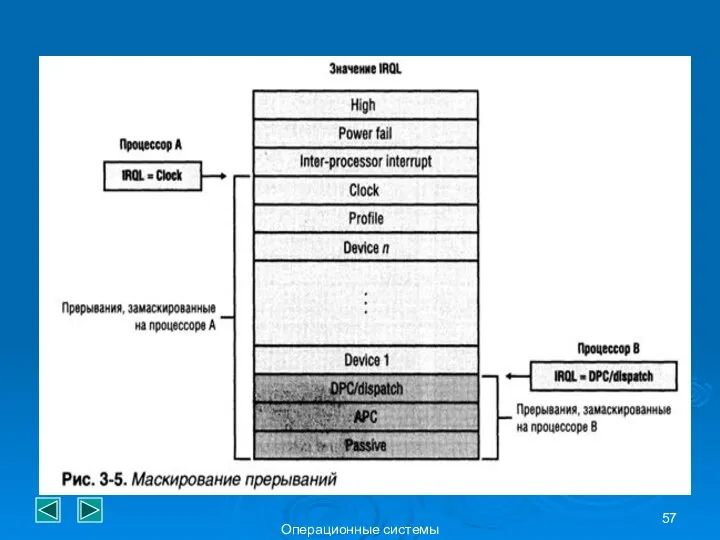 Операционные системы