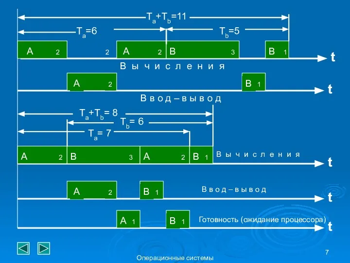 Операционные системы A 2 2 2 A B 3 B 1