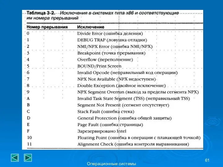 Операционные системы