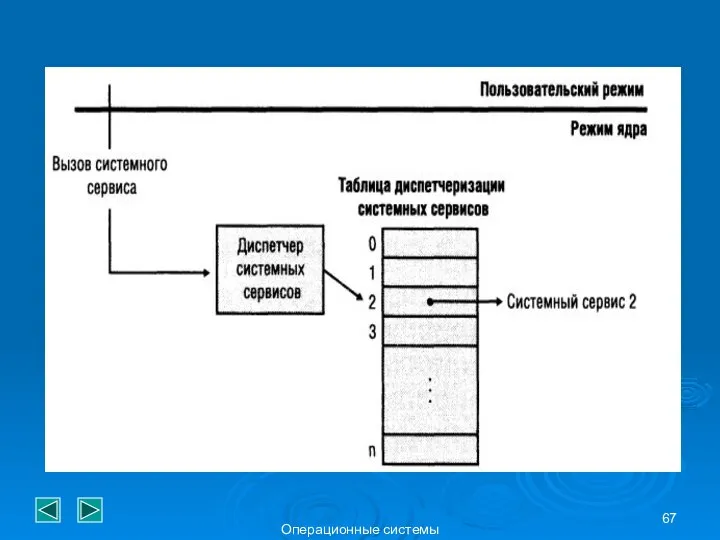 Операционные системы