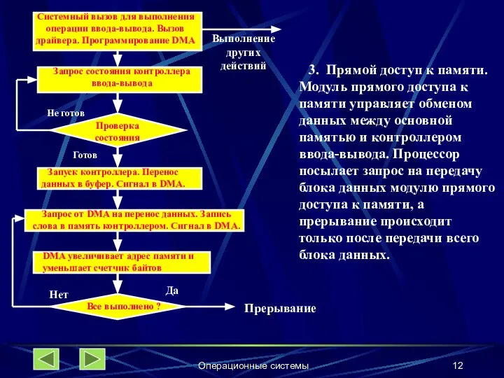 Операционные системы Запрос состояния контроллера ввода-вывода Проверка состояния Не готов Готов