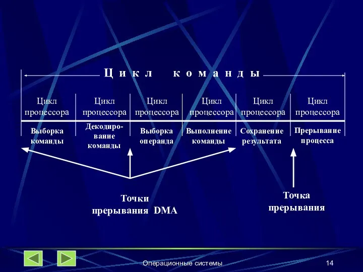 Операционные системы Цикл процессора Цикл процессора Цикл процессора Ц и к