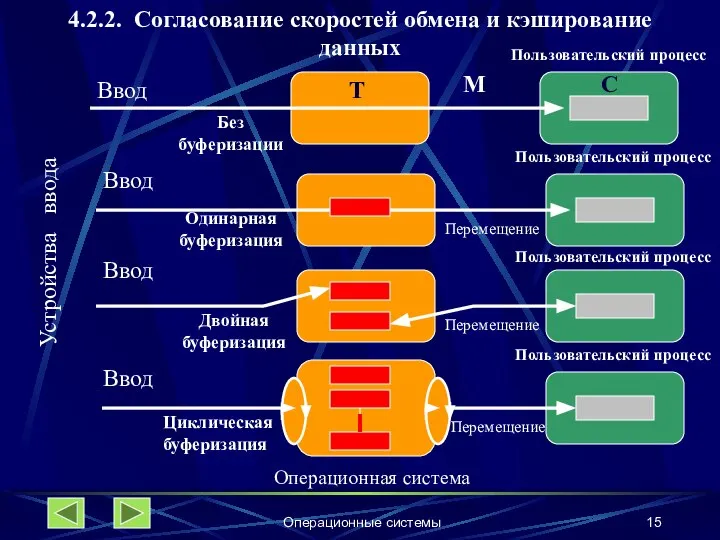 Операционные системы 4.2.2. Согласование скоростей обмена и кэширование данных Пользовательский процесс