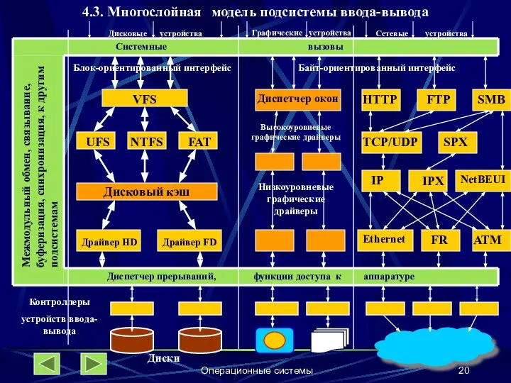 Операционные системы 4.3. Многослойная модель подсистемы ввода-вывода Системные вызовы Диспетчер прерываний,