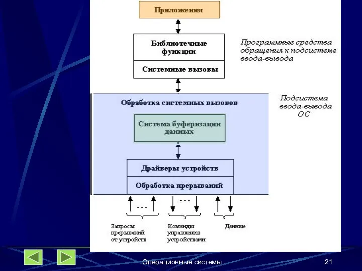 Операционные системы