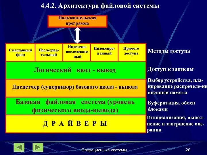 Операционные системы 4.4.2. Архитектура файловой системы Смешанный файл Последова- тельный Индексно-