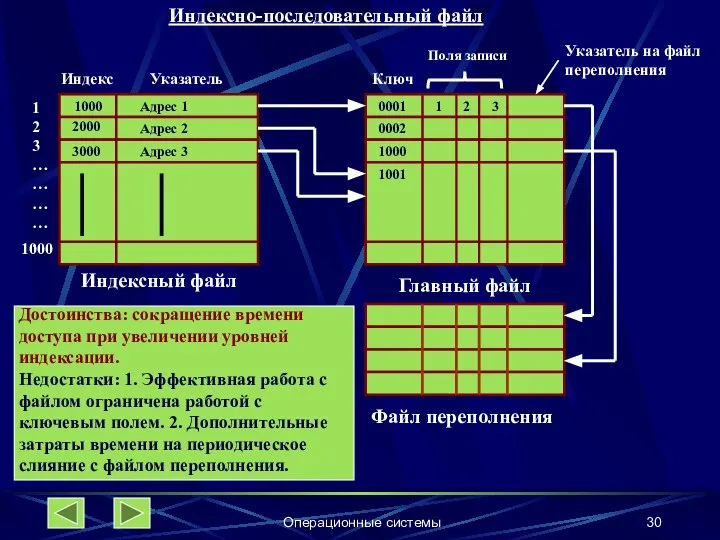 Операционные системы Индексно-последовательный файл Индекс Указатель 123…………. 1000 1000 2000 3000