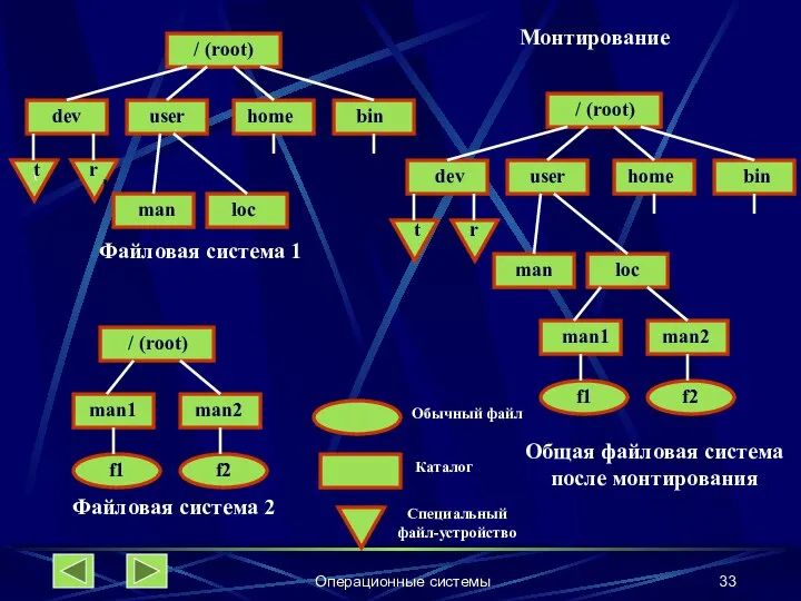 Операционные системы Файловая система 1 Файловая система 2 Общая файловая система