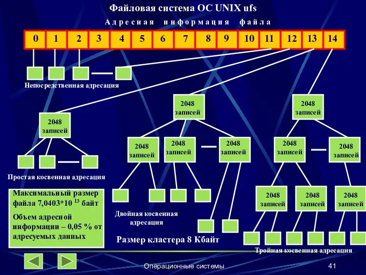 Операционные системы 0 1 2 3 4 5 6 7 8