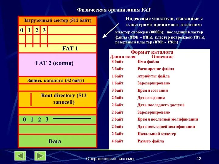 Операционные системы Загрузочный сектор (512 байт) 0 1 2 3 FAT