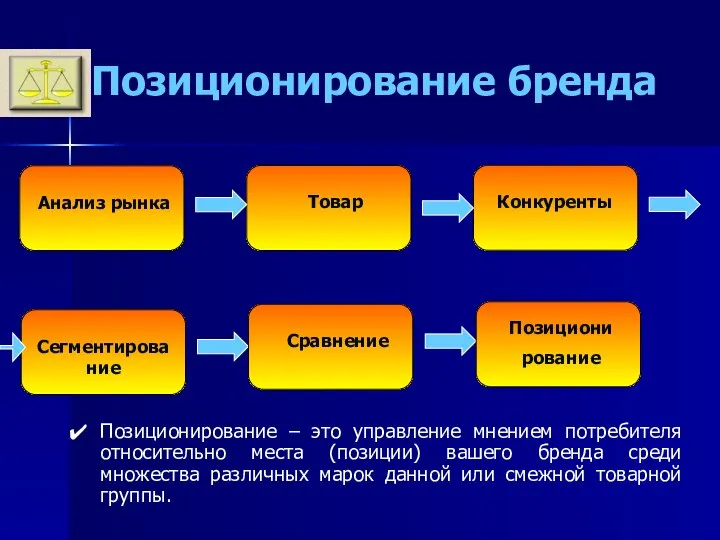 Позиционирование бренда Позиционирование – это управление мнением потребителя относительно места (позиции)