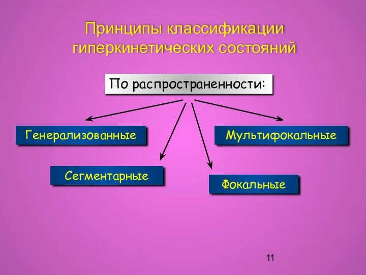 Принципы классификации гиперкинетических состояний По распространенности: Генерализованные Сегментарные Фокальные Мультифокальные