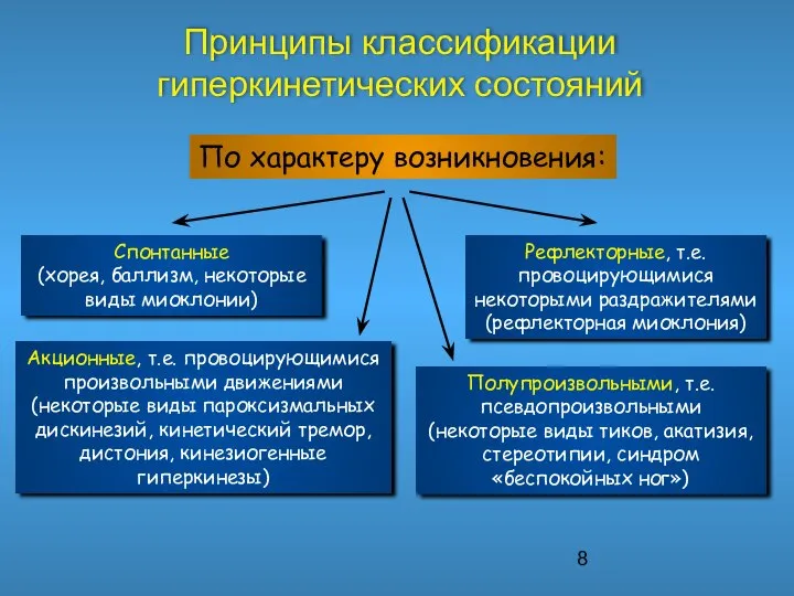 Принципы классификации гиперкинетических состояний По характеру возникновения: Спонтанные (хорея, баллизм, некоторые